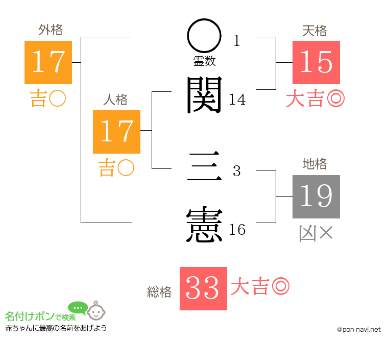 関 三憲さんの姓名判断結果