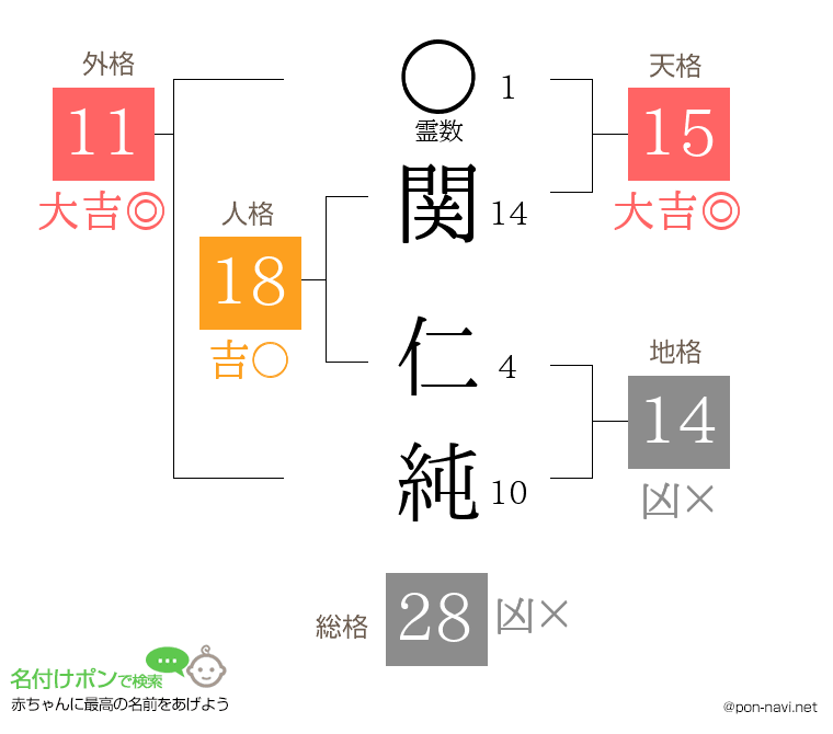 関 仁純さんの姓名判断結果