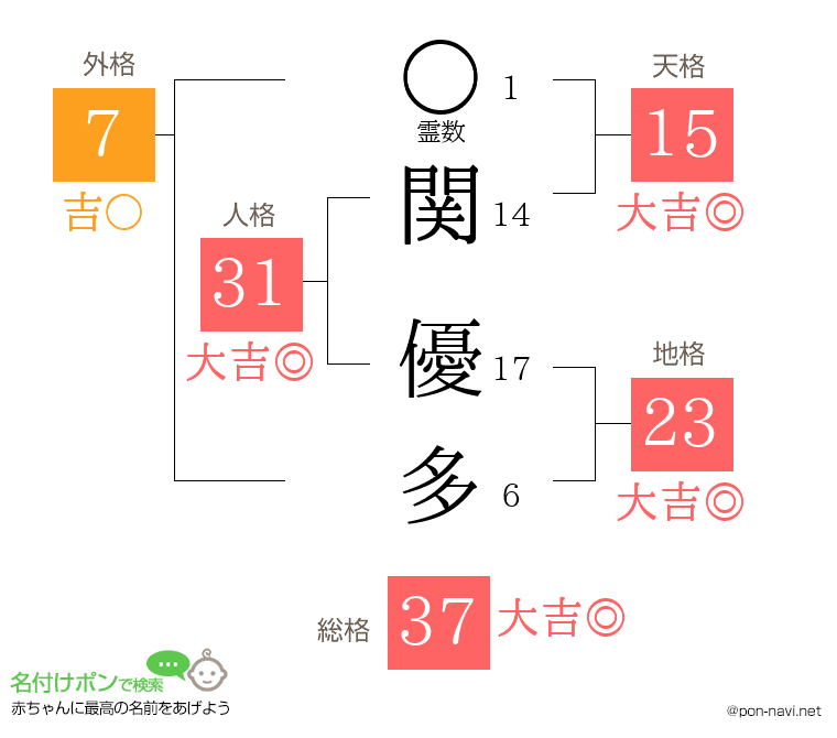 関 優多さんの姓名判断結果