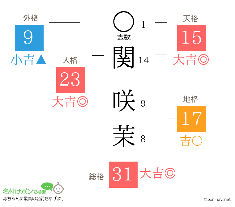 関 咲茉さんの姓名判断結果