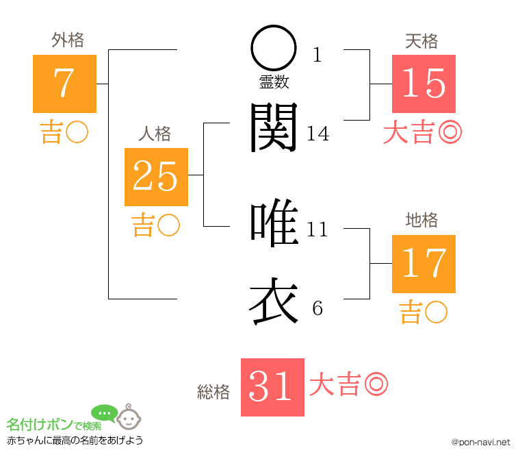 関 唯衣さんの姓名判断結果