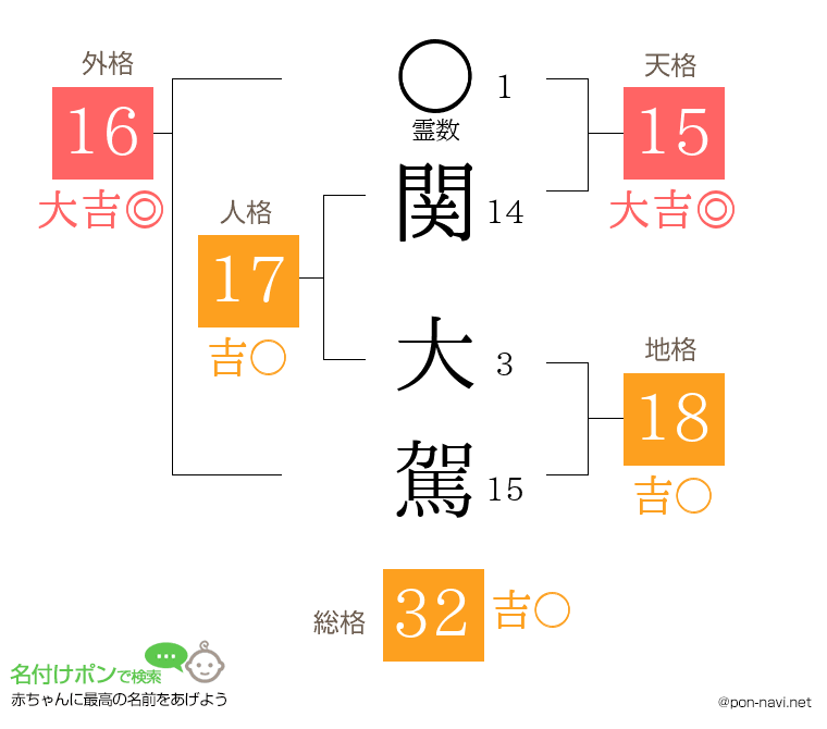 関 大駕さんの姓名判断結果