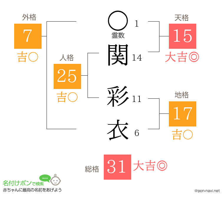 関 彩衣さんの姓名判断結果