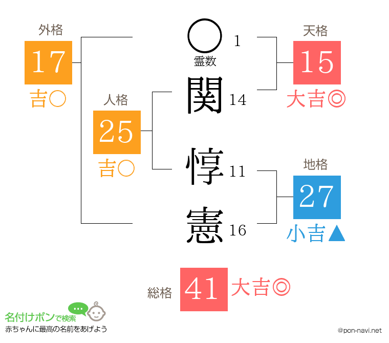 関 惇憲さんの姓名判断結果