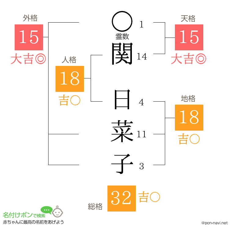 関 日菜子さんの姓名判断結果
