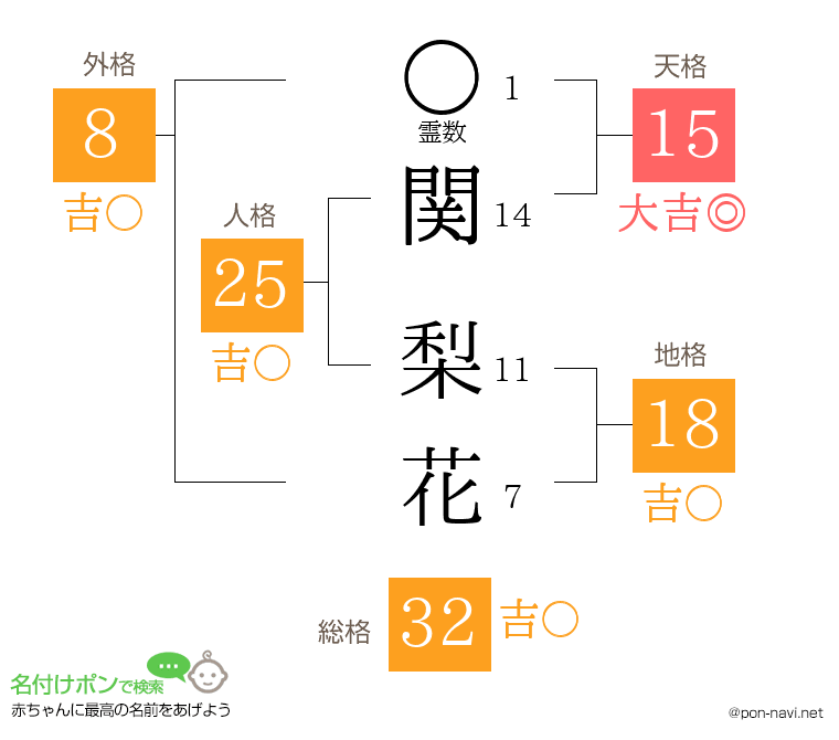 関 梨花さんの姓名判断結果