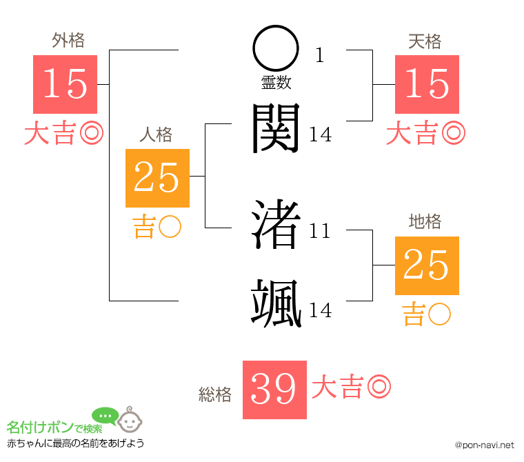 関 渚颯さんの姓名判断結果