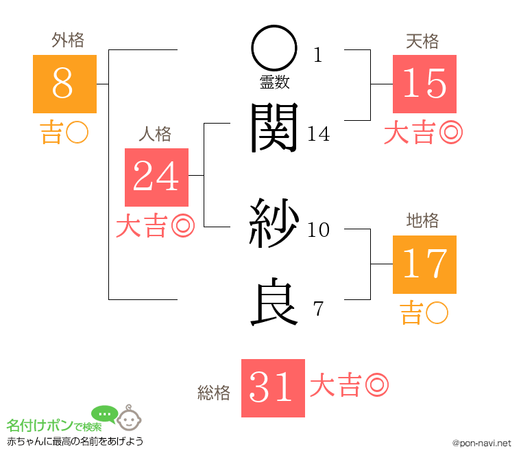 関 紗良さんの姓名判断結果