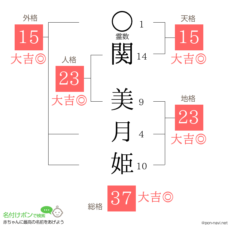 関 美月姫さんの姓名判断結果