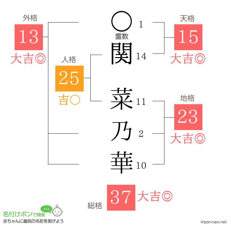 関 菜乃華さんの姓名判断結果