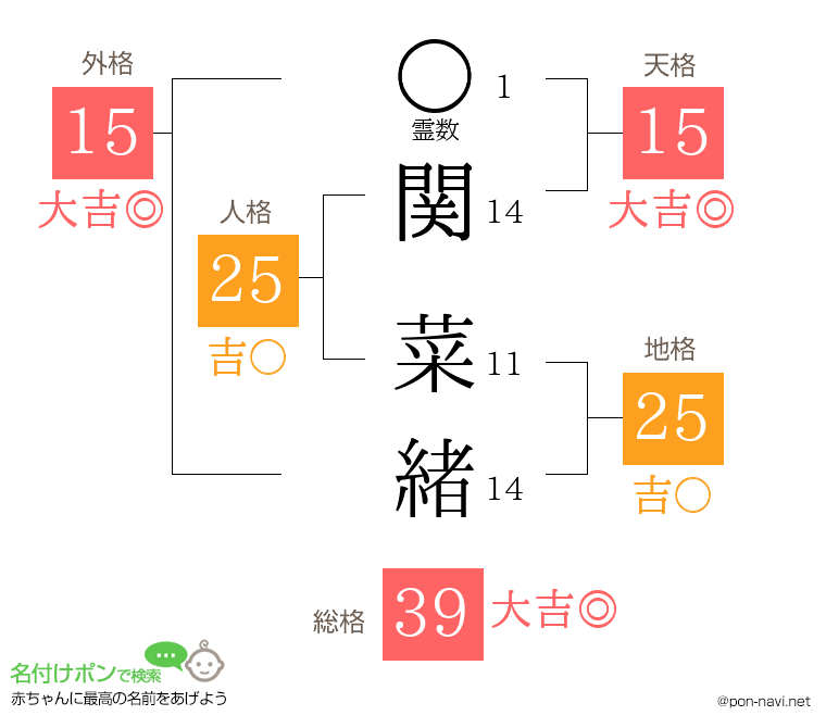 関 菜緒さんの姓名判断結果