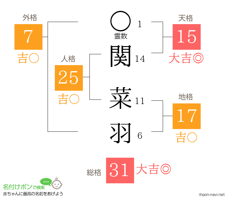関 菜羽さんの姓名判断結果