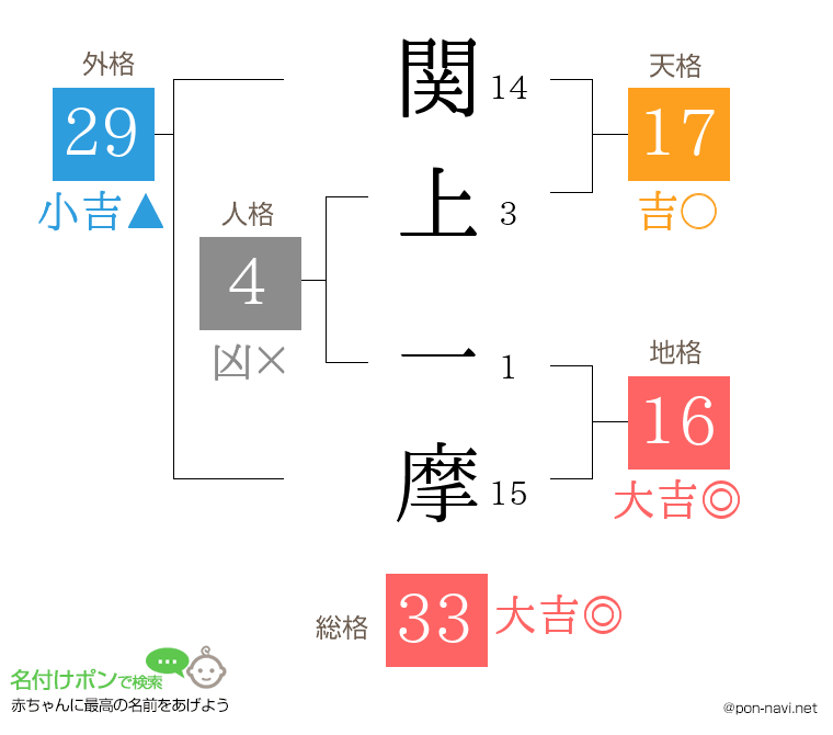 関上 一摩さんの姓名判断結果