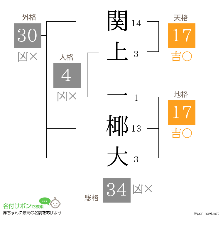 関上 一椰大さんの姓名判断結果