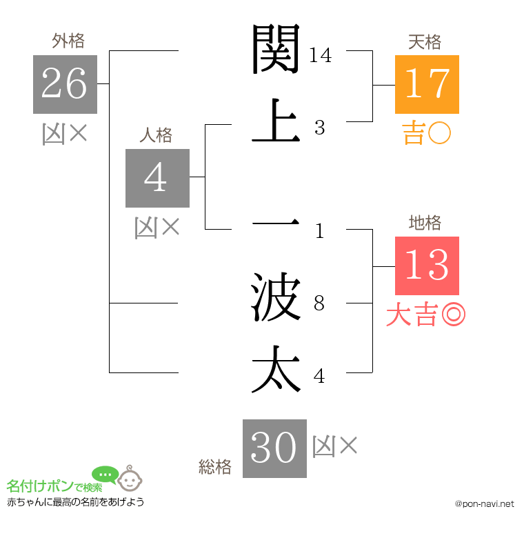 関上 一波太さんの姓名判断結果