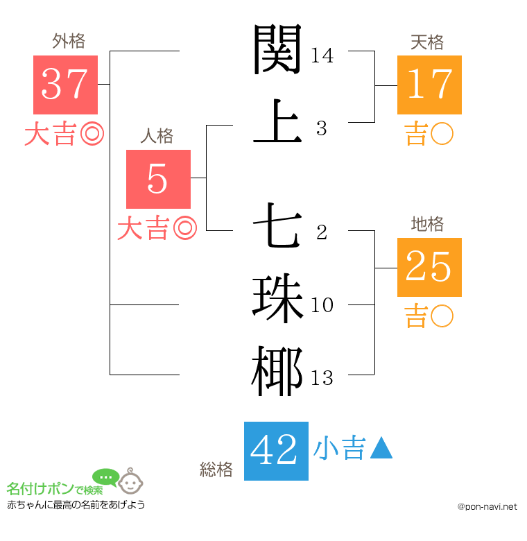 関上 七珠椰さんの姓名判断結果