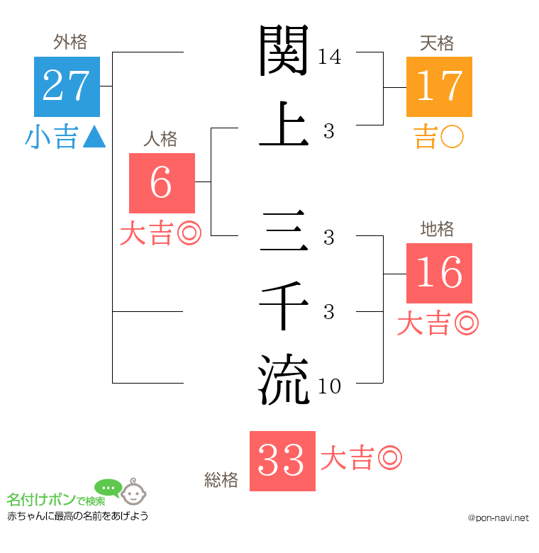 関上 三千流さんの姓名判断結果