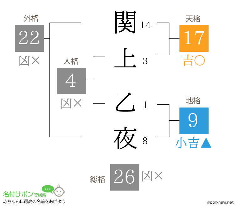 関上 乙夜さんの姓名判断結果