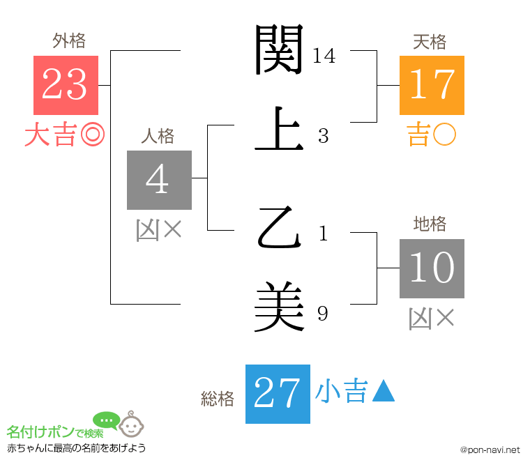 関上 乙美さんの姓名判断結果