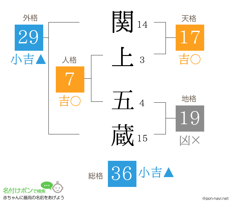 関上 五蔵さんの姓名判断結果