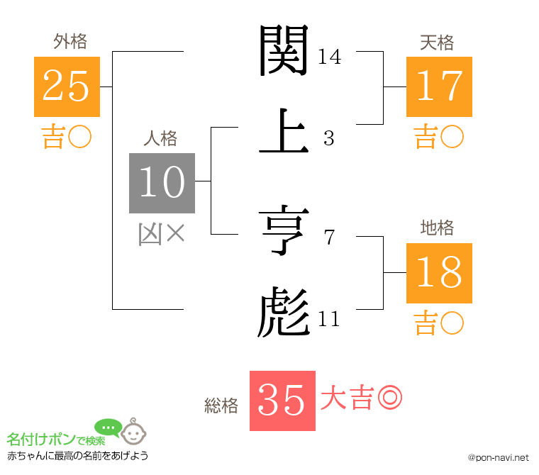 関上 亨彪さんの姓名判断結果