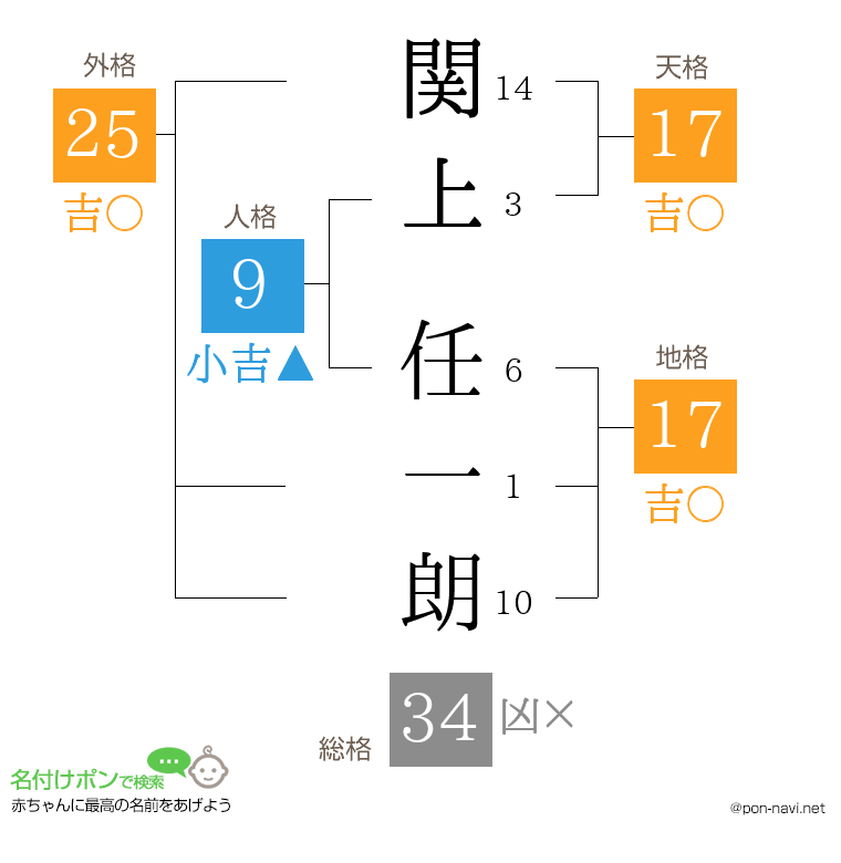 関上 任一朗さんの姓名判断結果