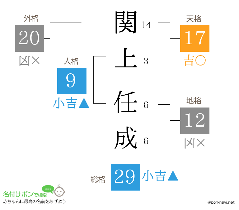 関上 任成さんの姓名判断結果