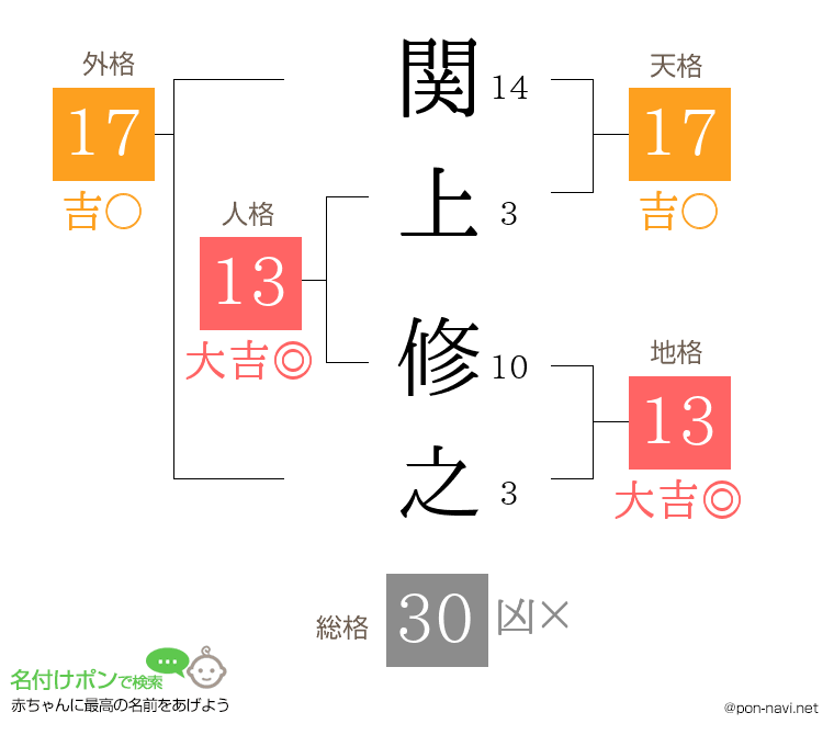 関上 修之さんの姓名判断結果