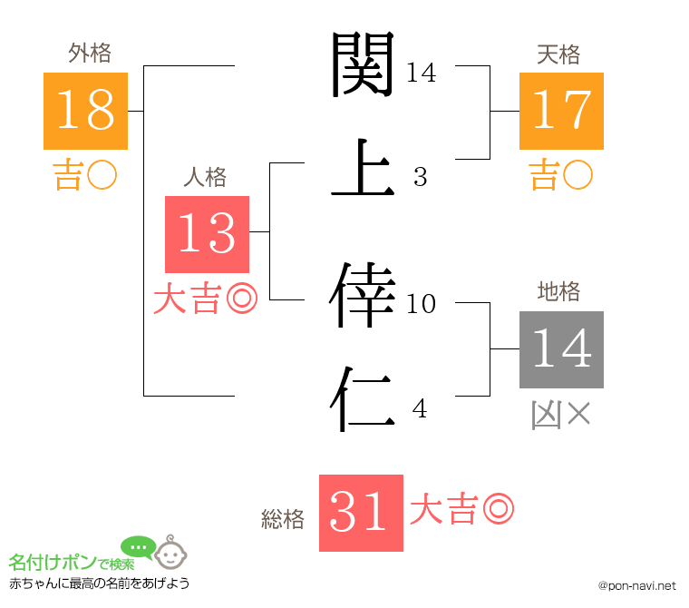関上 倖仁さんの姓名判断結果