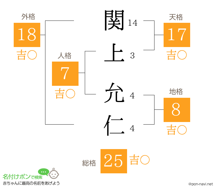 関上 允仁さんの姓名判断結果