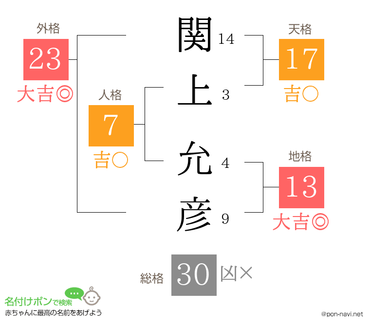 関上 允彦さんの姓名判断結果