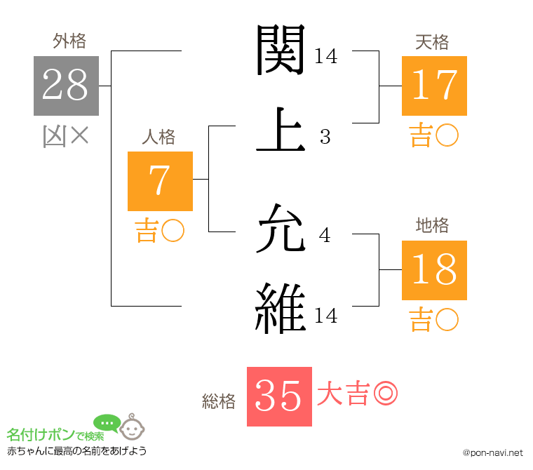関上 允維さんの姓名判断結果