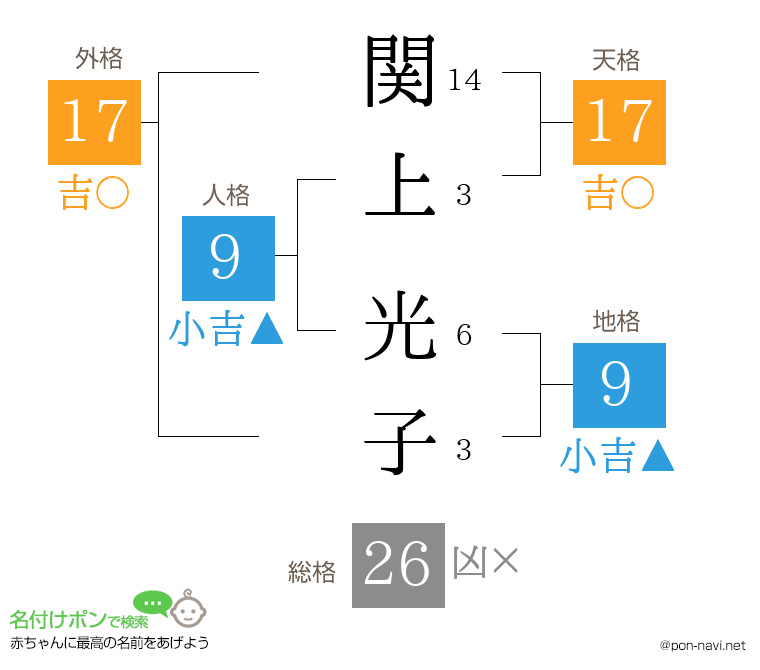 関上 光子さんの姓名判断結果