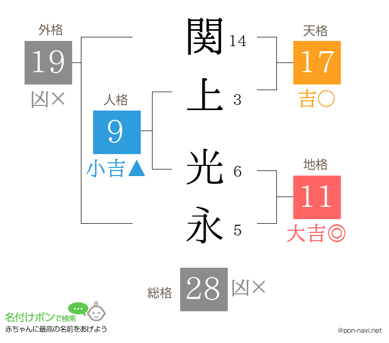 関上 光永さんの姓名判断結果