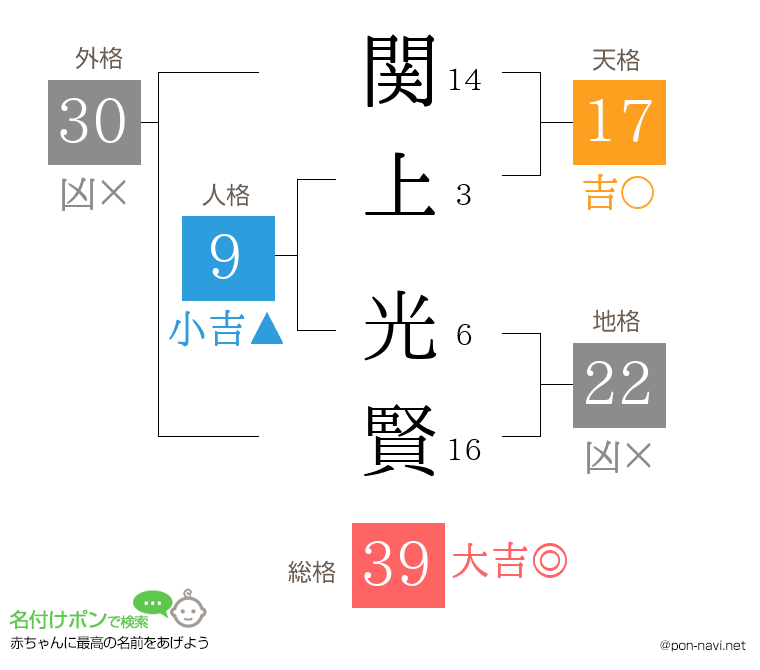 関上 光賢さんの姓名判断結果