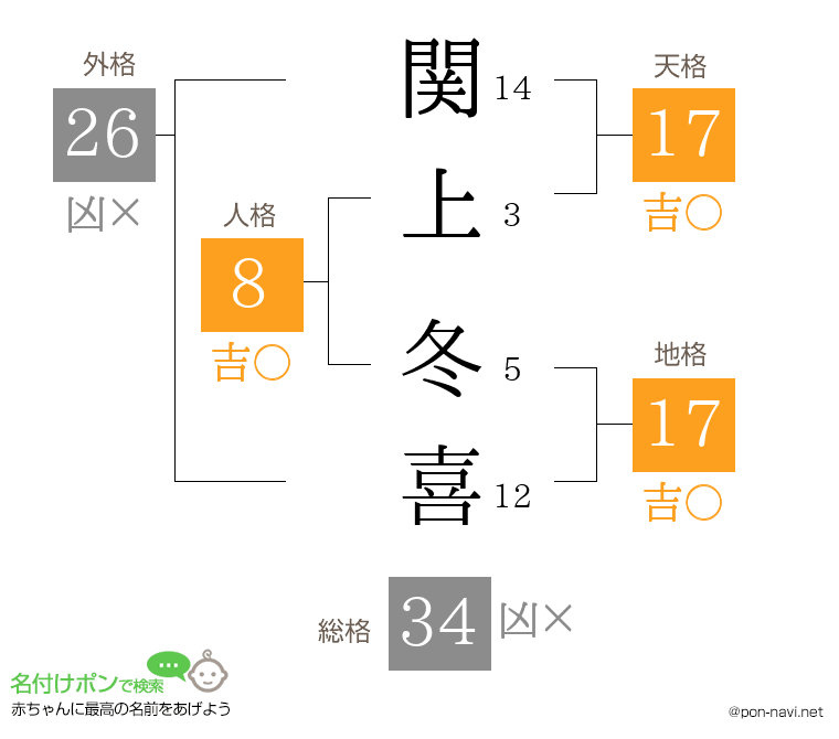 関上 冬喜さんの姓名判断結果