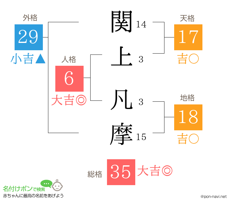 関上 凡摩さんの姓名判断結果