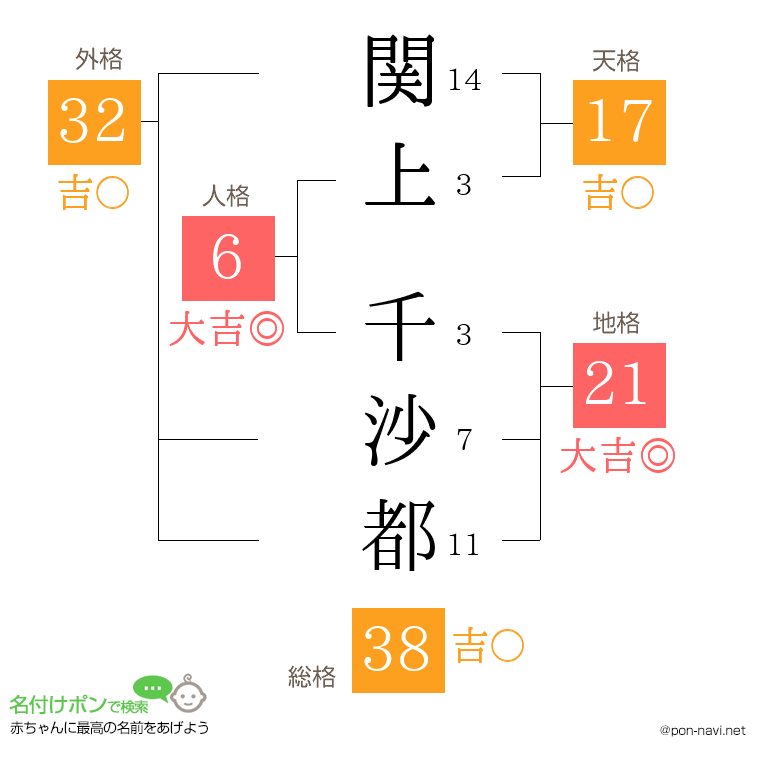 関上 千沙都さんの姓名判断結果