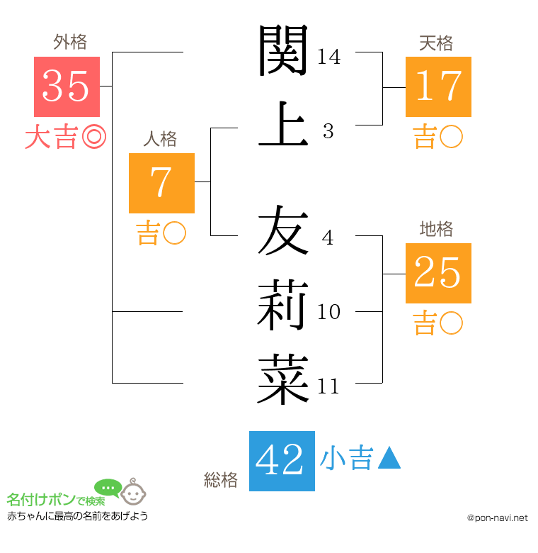 関上 友莉菜さんの姓名判断結果