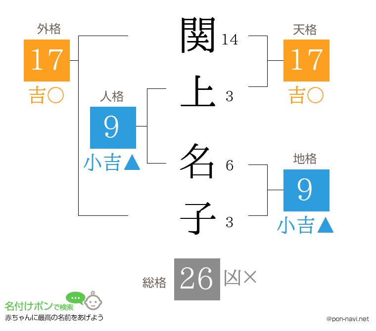 関上 名子さんの姓名判断結果