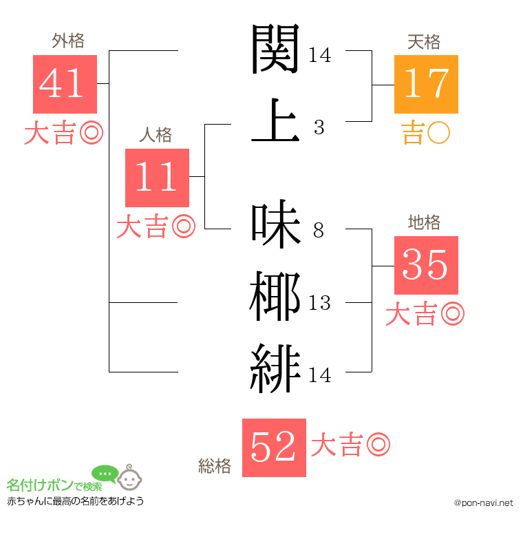 関上 味椰緋さんの姓名判断結果