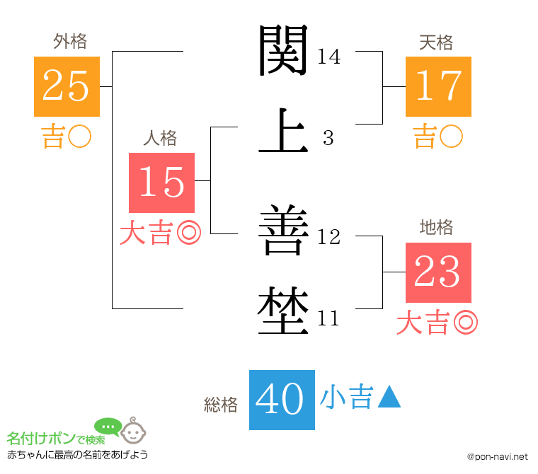 関上 善埜さんの姓名判断結果