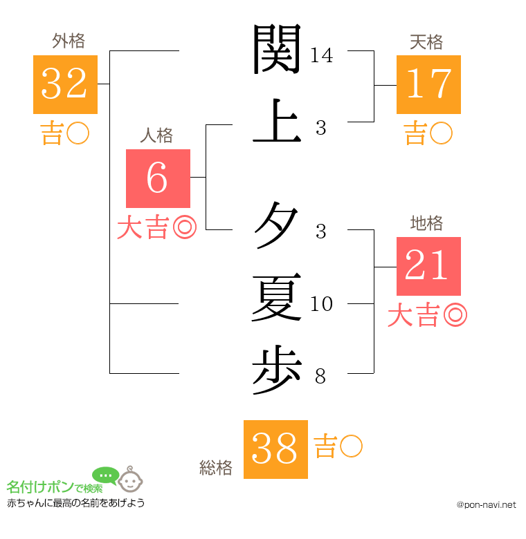 関上 夕夏歩さんの姓名判断結果