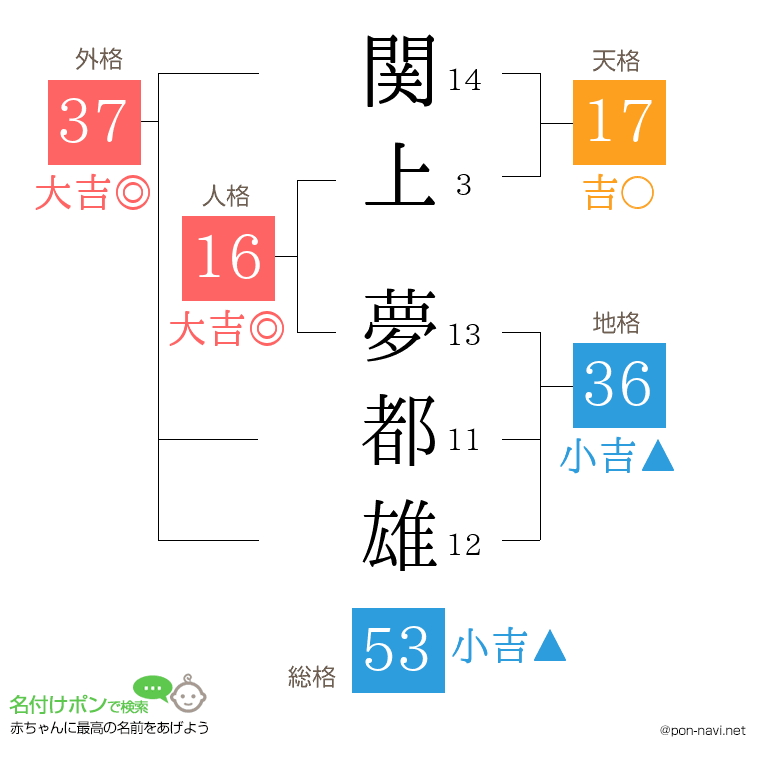 関上 夢都雄さんの姓名判断結果