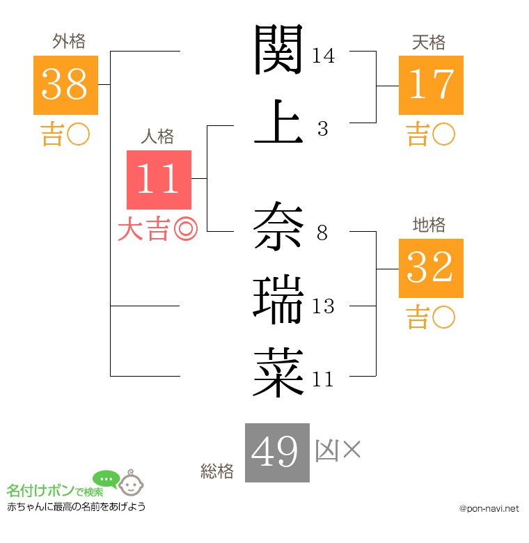 関上 奈瑞菜さんの姓名判断結果