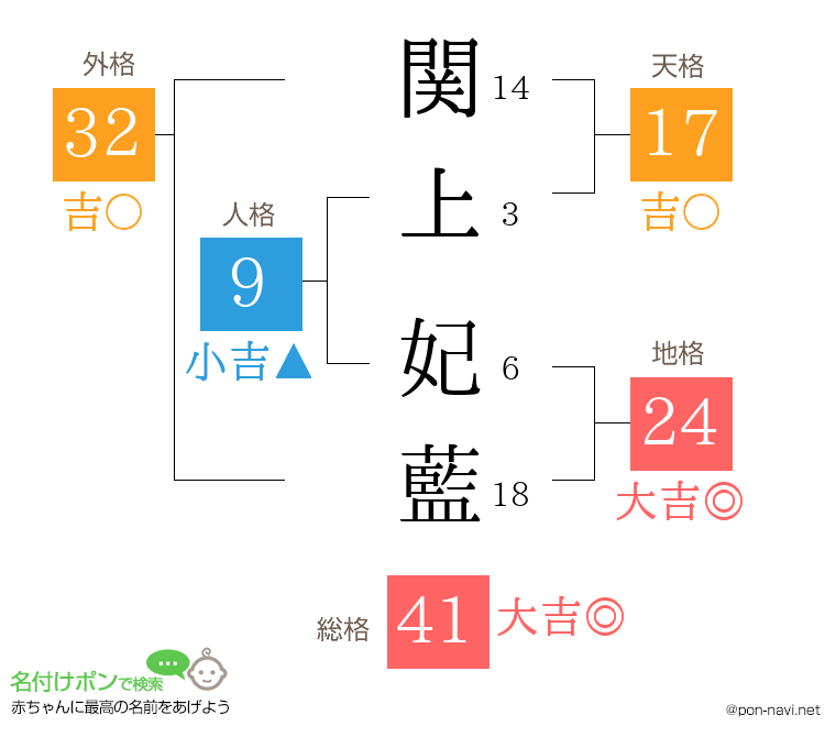 関上 妃藍さんの姓名判断結果