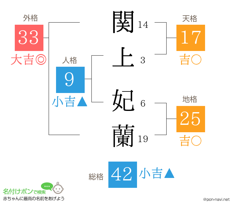 関上 妃蘭さんの姓名判断結果