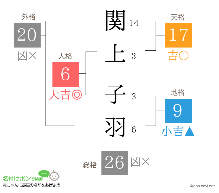 関上 子羽さんの姓名判断結果