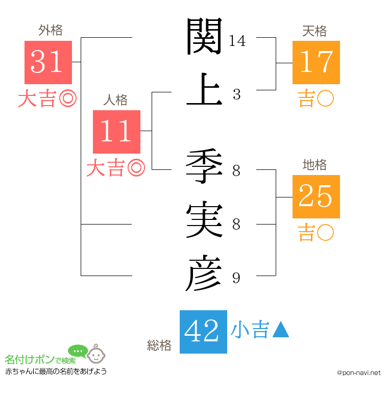 関上 季実彦さんの姓名判断結果