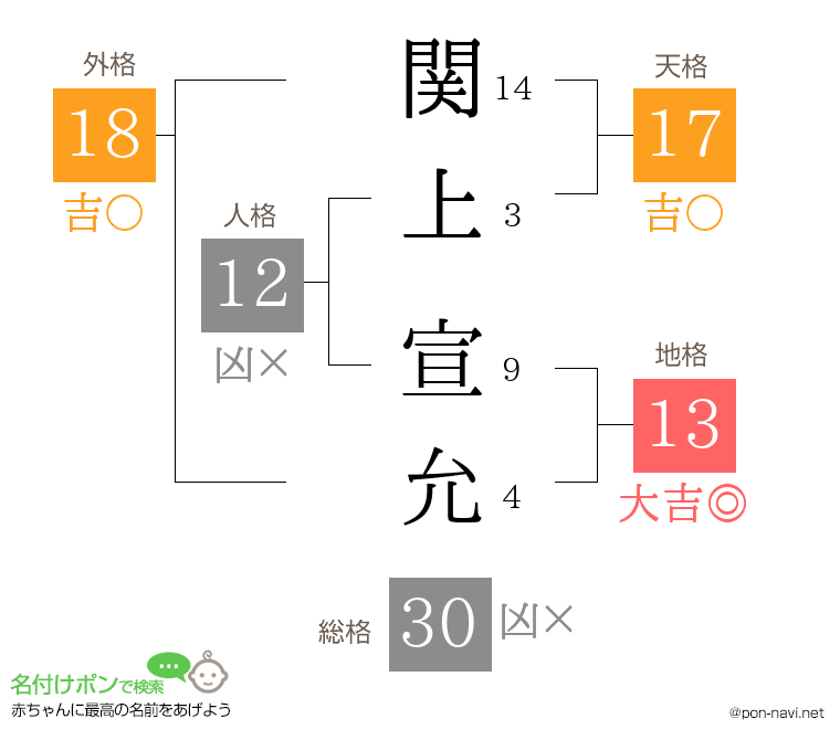 関上 宣允さんの姓名判断結果